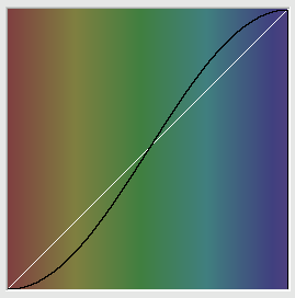 Grafico della funzione delle impostazioni correnti.